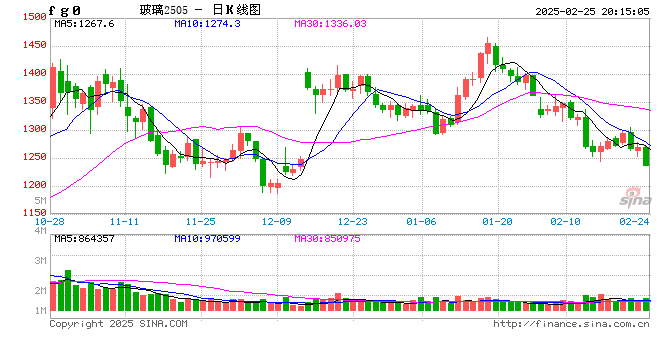 玻璃:中游压力明显,关注宏观支撑