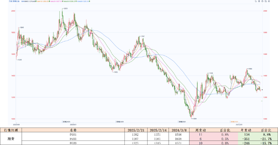 玻璃:中游压力明显,关注宏观支撑