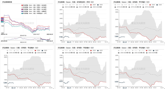 玻璃:中游压力明显,关注宏观支撑