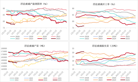 玻璃:中游压力明显,关注宏观支撑