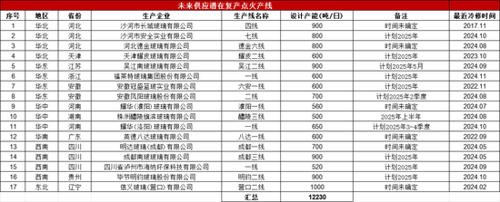 玻璃:中游压力明显,关注宏观支撑