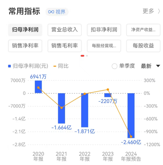 金种子酒:4年0分红累亏至少5.7亿,股价连跌两年多、多高管被套高薪来弥补?