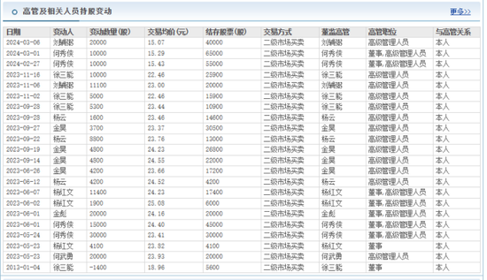 金种子酒:4年0分红累亏至少5.7亿,股价连跌两年多、多高管被套高薪来弥补?
