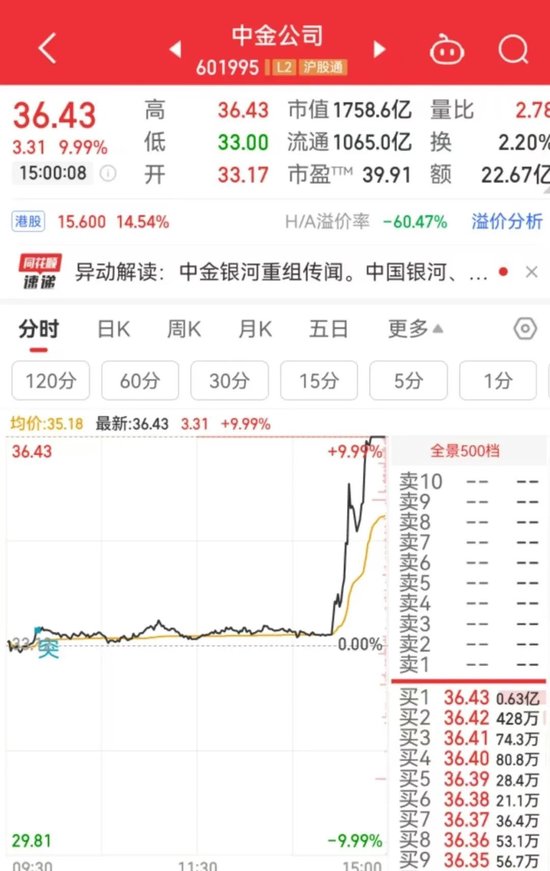 突然直线拉升,中金公司、中国银河双双涨停!发生了什么?