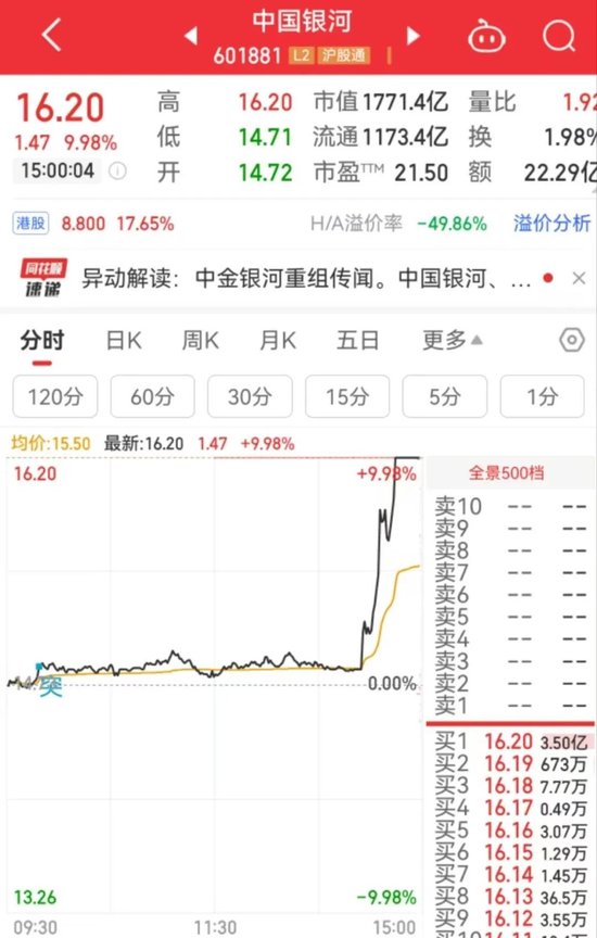 突然直线拉升,中金公司、中国银河双双涨停!发生了什么?