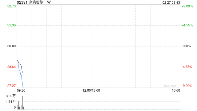 涂鸦智能-W2月26日合共发行511.75万股股份