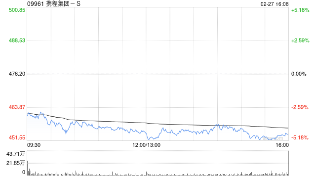 大和:重申携程集团-S“买入”评级 降目标价至705港元