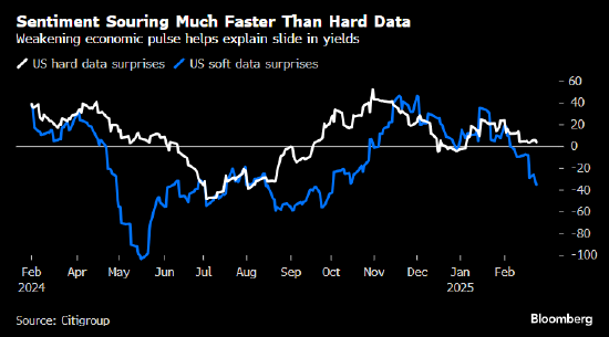 分析:美债收益率下跌与经济疲软的关系重大