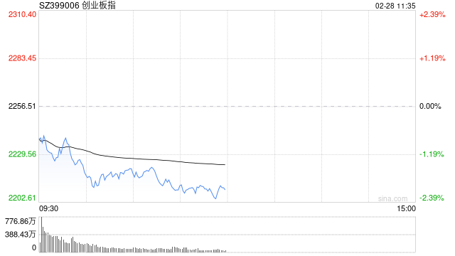 午评:创指半日跌超2% 科技股集体大跌
