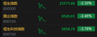 午评:港股恒指跌2.3% 恒生科指跌3.78%理想汽车跌超6%