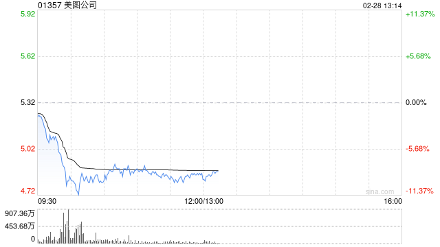 比特币持续走低盘中跌破80000美元/枚关口 加密货币概念股集体下挫 美图公司跌超8%