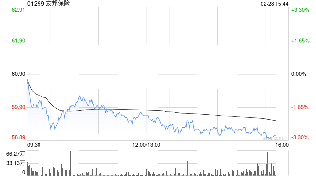 高盛:重申友邦保险“买入”评级 目标价94港元