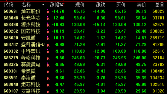 A股午后下挫,白酒股逆市上扬