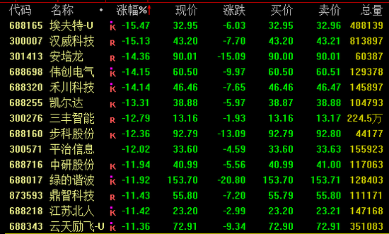 A股午后下挫,白酒股逆市上扬