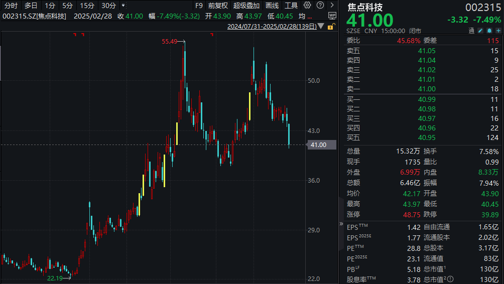 AI应用备受关注!超200家机构扎堆调研