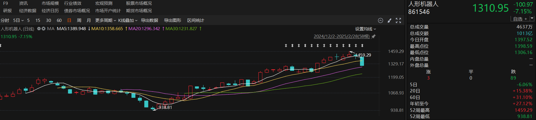 高盛一篇研报引发大跌?券商分析师:短期调整不妨碍人形机器人远期前景