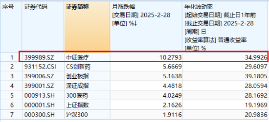 “三重底”信号明确?医疗ETF(512170)单周累跌5.84%,标的指数2月涨幅仍超10%!