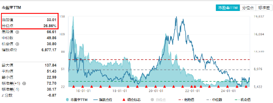 “三重底”信号明确?医疗ETF(512170)单周累跌5.84%,标的指数2月涨幅仍超10%!