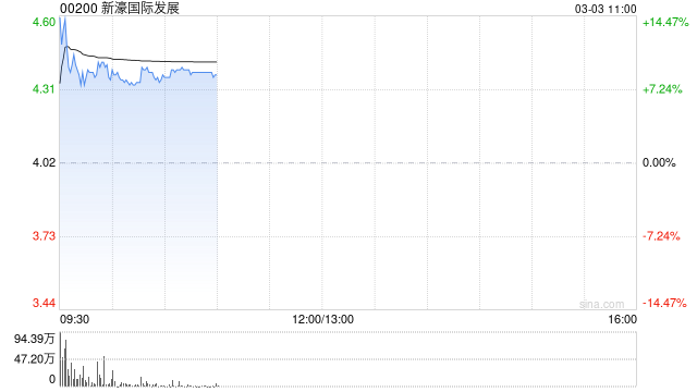 博彩股早盘集体上扬 新濠国际发展涨超8%永利澳门涨超5%