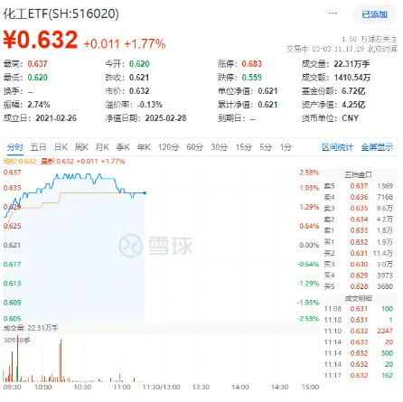 多重利好催化,锂电产业链大面积走强!化工板块开盘拉升,化工ETF(516020)盘中上探2.58%!