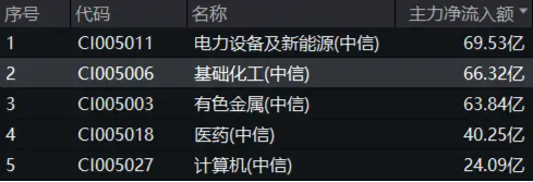 多重利好催化,锂电产业链大面积走强!化工板块开盘拉升,化工ETF(516020)盘中上探2.58%!