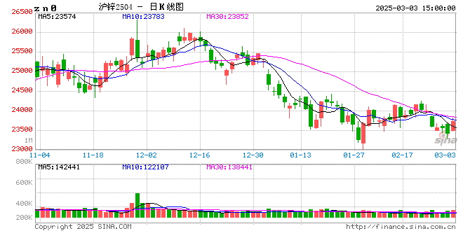 长江有色:3日锌价上涨 持货商挺价意愿强烈