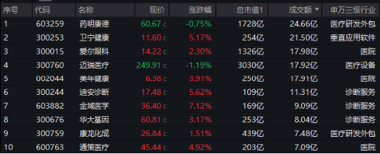 医疗AI商业化进程加速,医疗ETF(512170)逆市涨超1%!AI医疗概念东山再起,药明、迈瑞等大权重意外收跌
