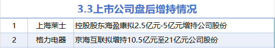 3月3日增减持汇总:格力电器等2股增持 天马新材等4股减持(表)