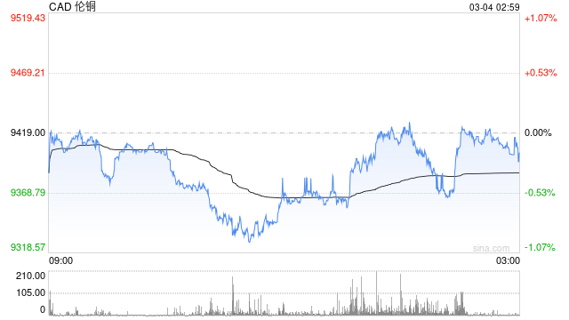 摩根大通：美国或征收铜关税 明年铜价料涨至1.1万美元
