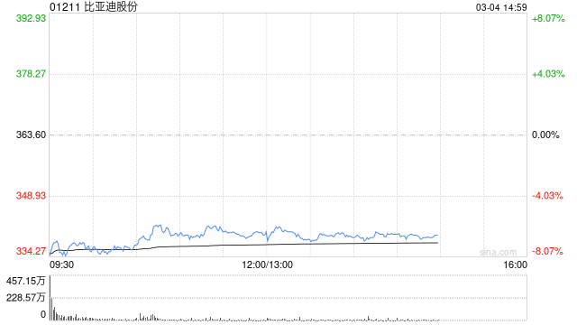 野村:维持比亚迪股份“买入”评级 目标价496港元