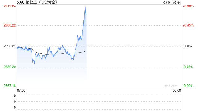 黄金期货沪金探高 美联储降息或仍保持谨慎