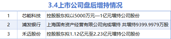 3月4日增减持汇总:浦发银行等3股增持 曲美家居等9股减持(表)