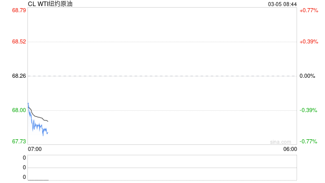 API原油库存回落，布伦特原油盘中短暂下破70美元后反弹收长下影线