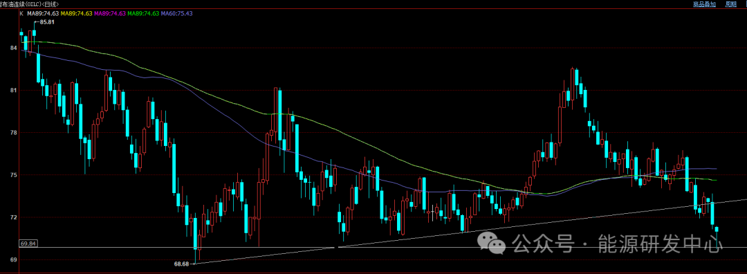 API原油库存回落，布伦特原油盘中短暂下破70美元后反弹收长下影线