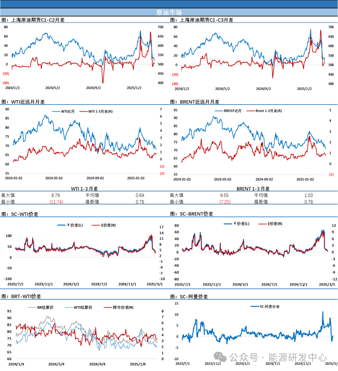 API原油库存回落，布伦特原油盘中短暂下破70美元后反弹收长下影线