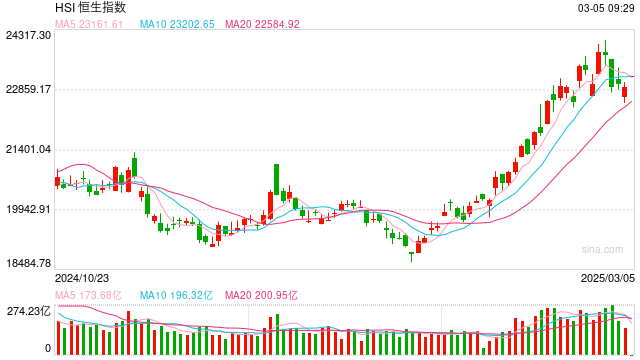快讯:恒指高开1.13% 科指涨1.49% 万国数据涨超7%