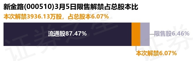 新金路(000510)3936.13万股限售股将于3月5日解禁,占总股本6.07%
