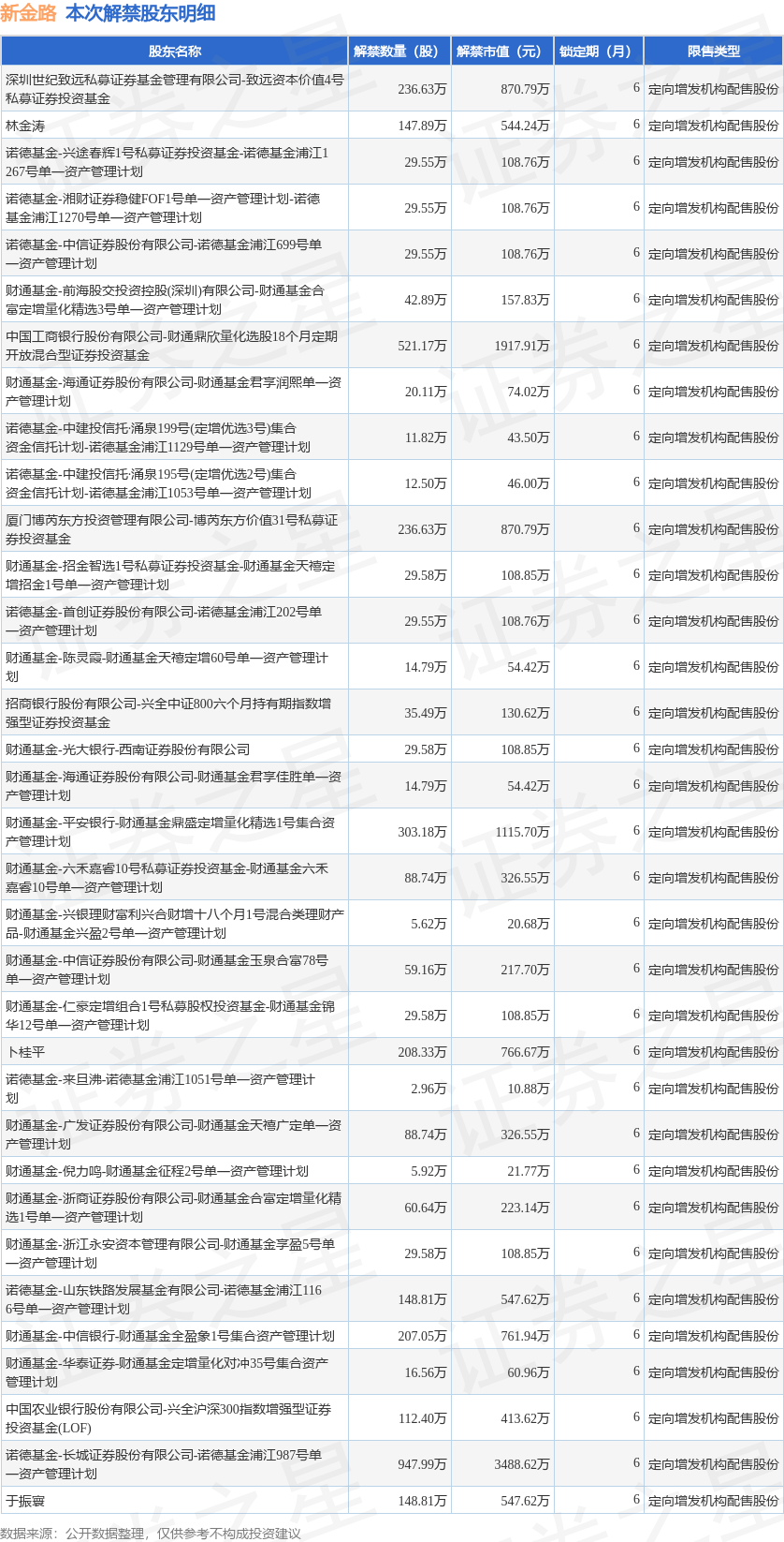新金路(000510)3936.13万股限售股将于3月5日解禁,占总股本6.07%