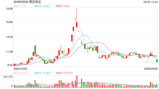 业绩预告“变脸”，知名预制菜公司股价逼近跌停！此前已有股东高位套现“离场”