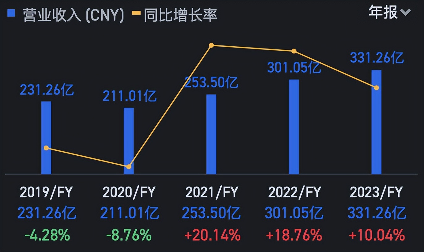 失去 “白酒老三”地位,洋河开始掉队?