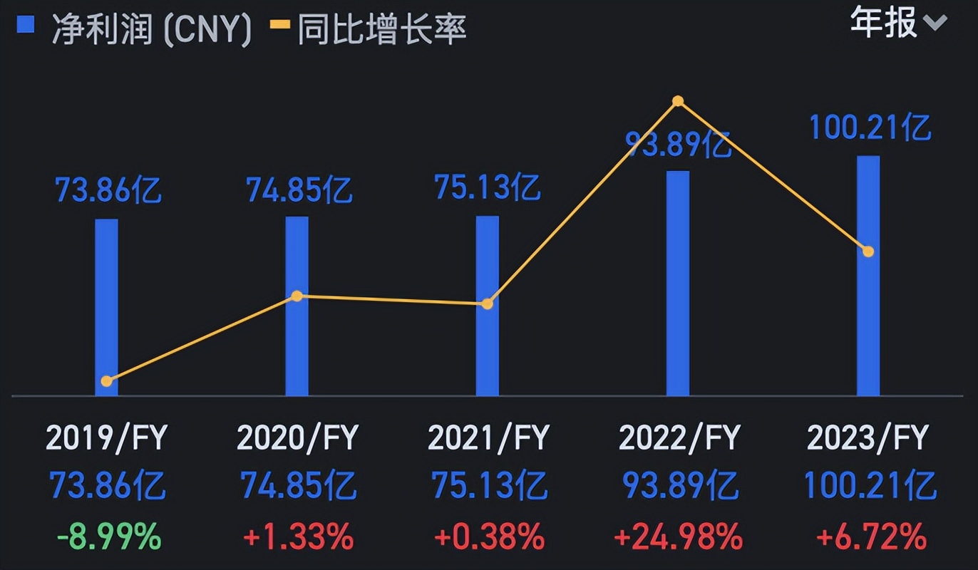 失去 “白酒老三”地位,洋河开始掉队?
