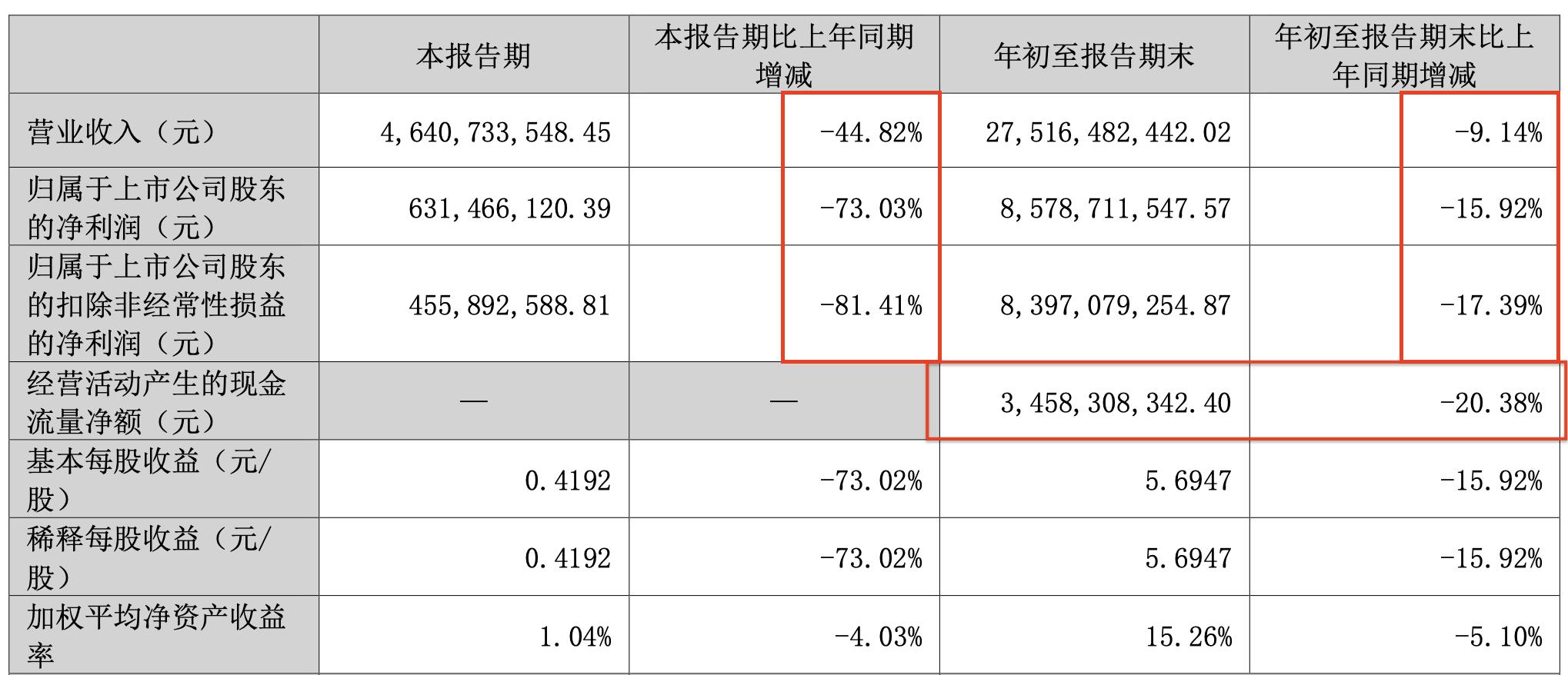 失去 “白酒老三”地位,洋河开始掉队?