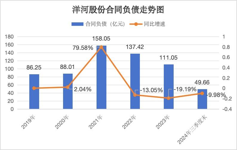 失去 “白酒老三”地位,洋河开始掉队?
