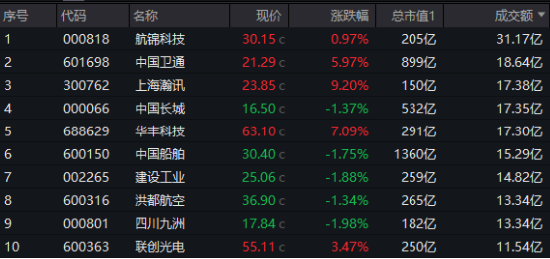 政府工作报告定调!国防军工ETF(512810)斩获三连阳!全球国防预算激增,印证国防军工赛道硬逻辑