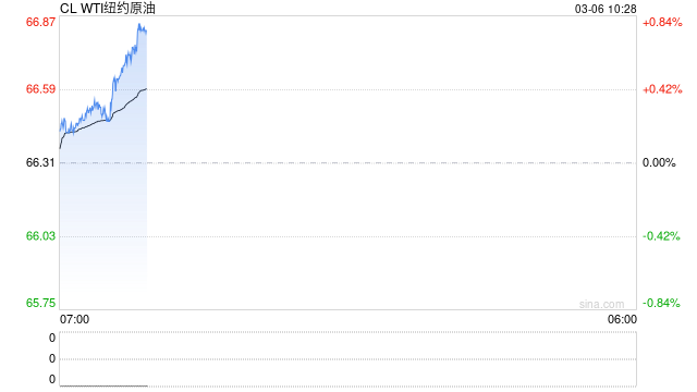 期市晨昏线3.6(早):原油再度破位 特朗普“网开一面”?