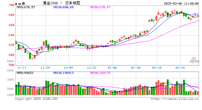 炒黄金用什么APP好?新浪财经APP黄金频道为何成为投资利器?