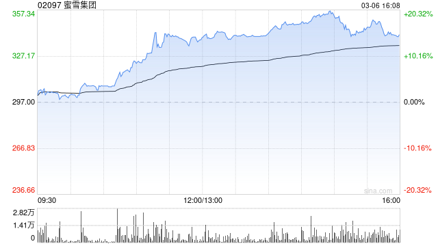 蜜雪集团市值创新高!也仅为星巴克的七分之一