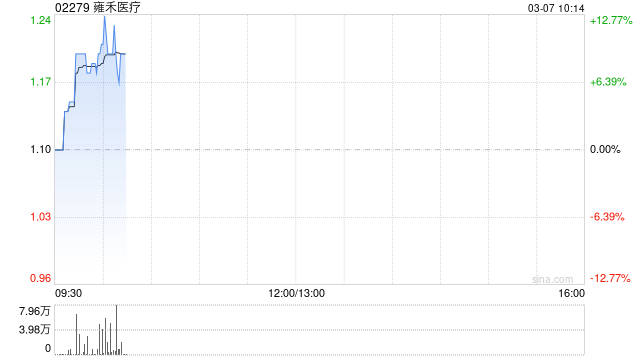 雍禾医疗现涨超9% 预期去年净亏损同比收窄不低于约55%