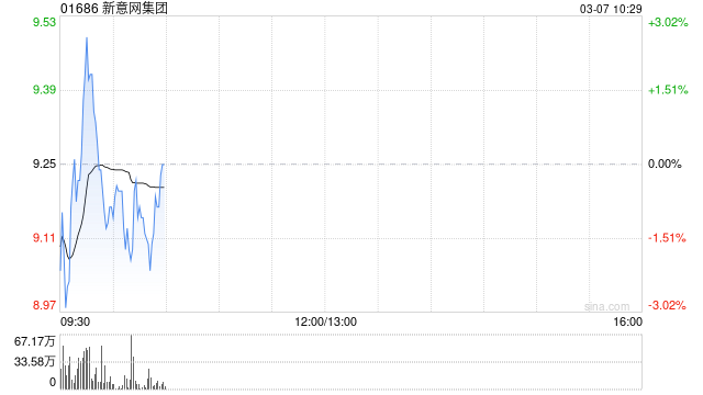 新意网集团3月6日根据获采纳购股权计划发行合共28万股