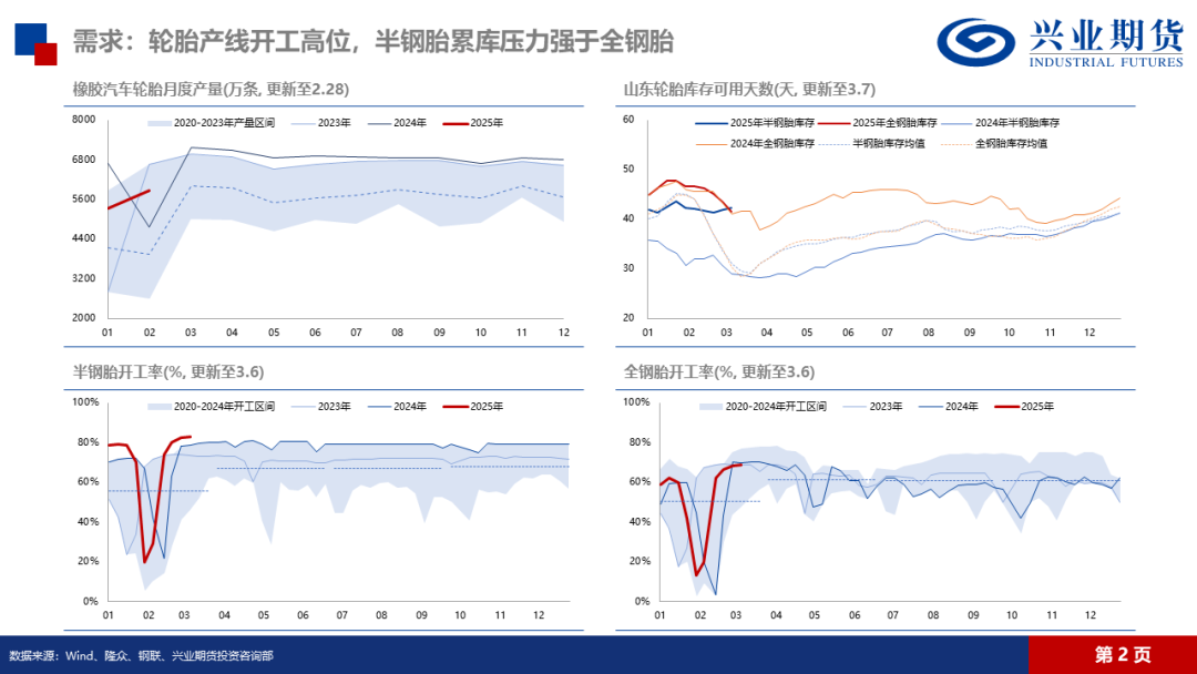 天然橡胶:低产季港口累库,胶价预计震荡回落